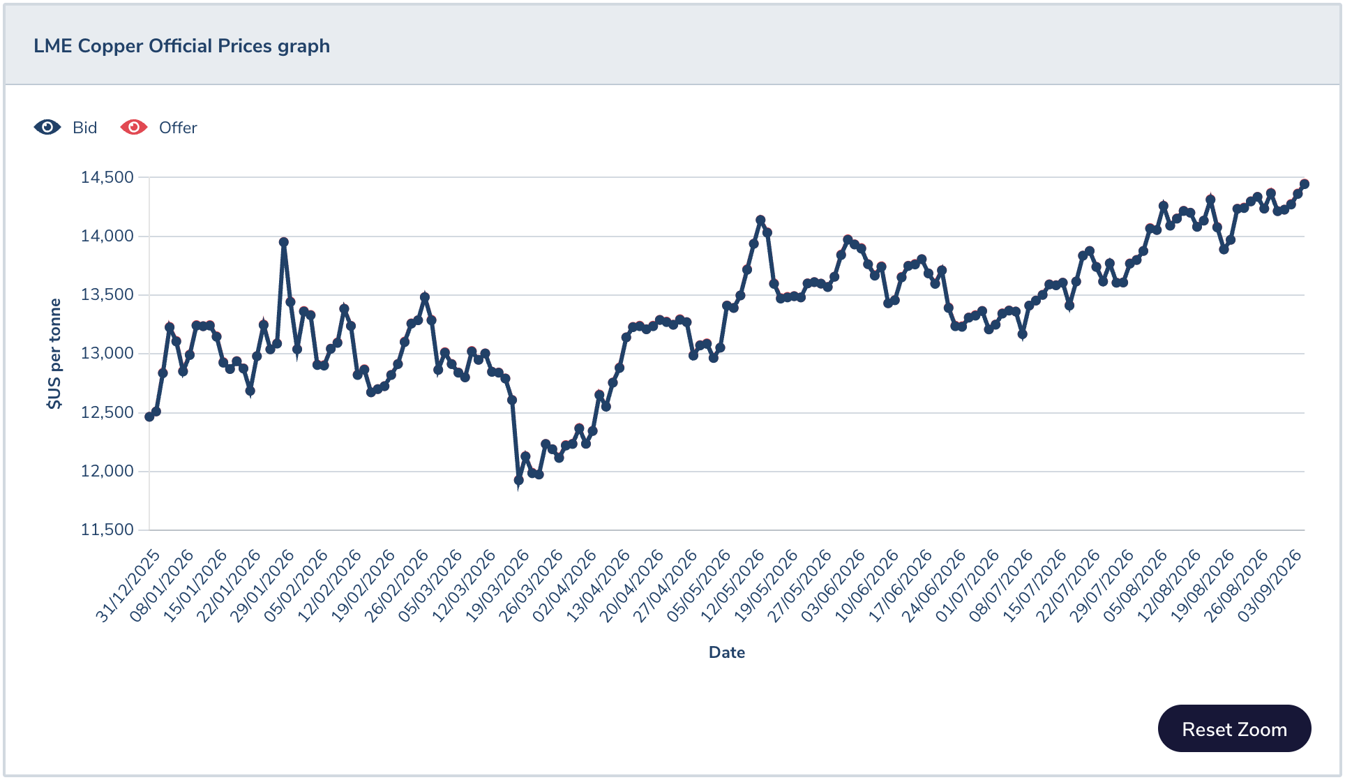 LME Copper Official Prices, December 31, 2025 to September 3, 2026