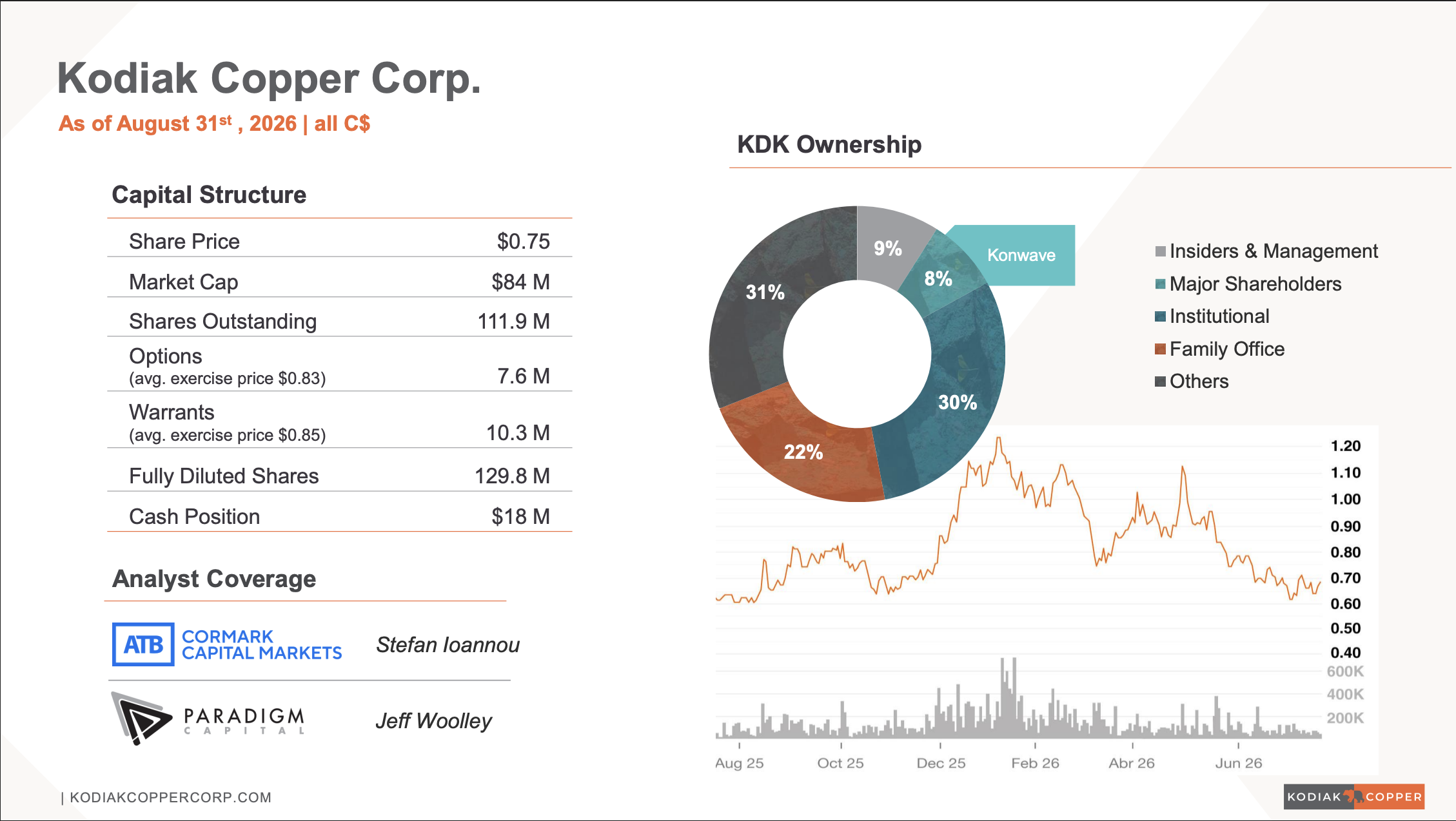 Kodiak Copper Corp. capital structure and ownership as of August 31, 2026