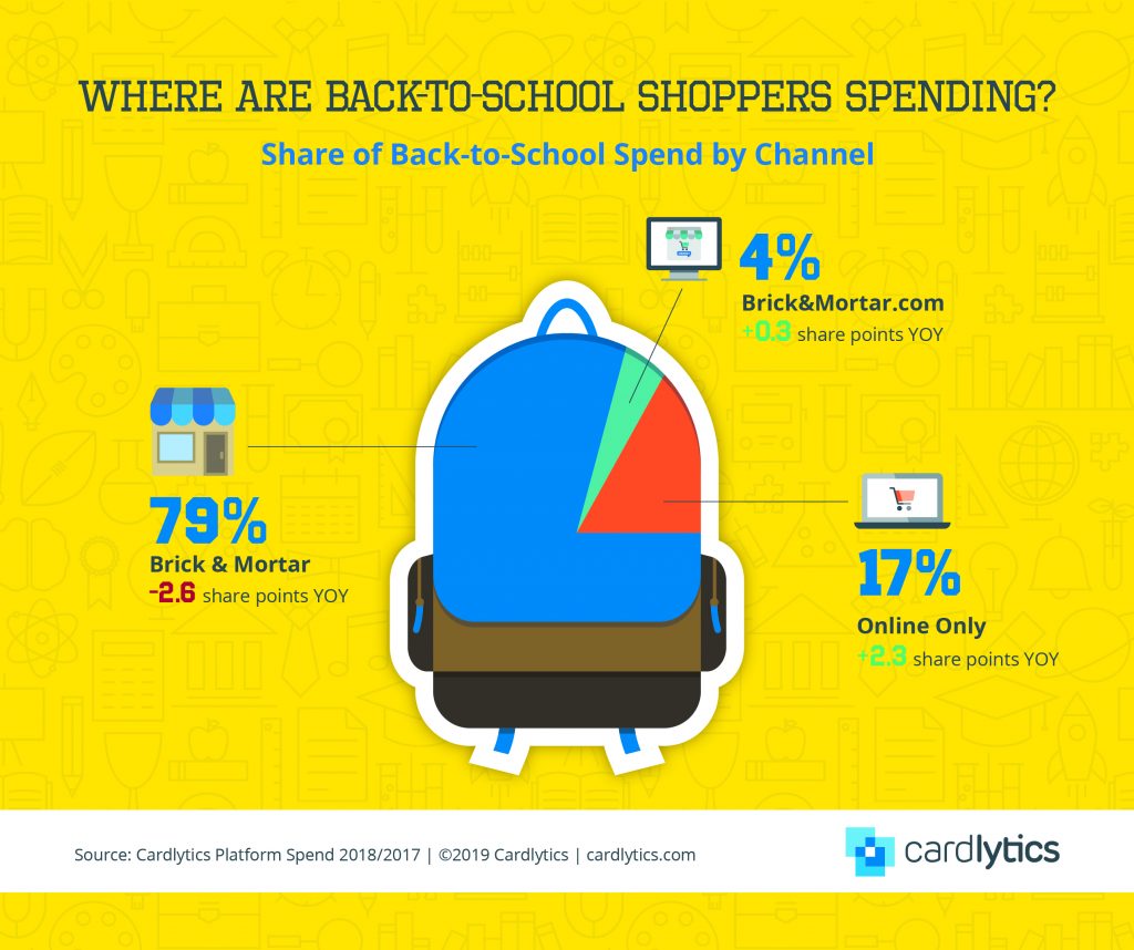 B2S Share of Spend by Channel