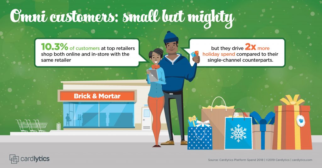 CDLX Holiday 2019 Spend Trend: Omni customers are small but mighty