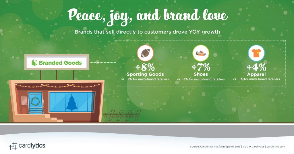 CDLX Holiday 2019 Spend Trend: Peace Joy Brand Love