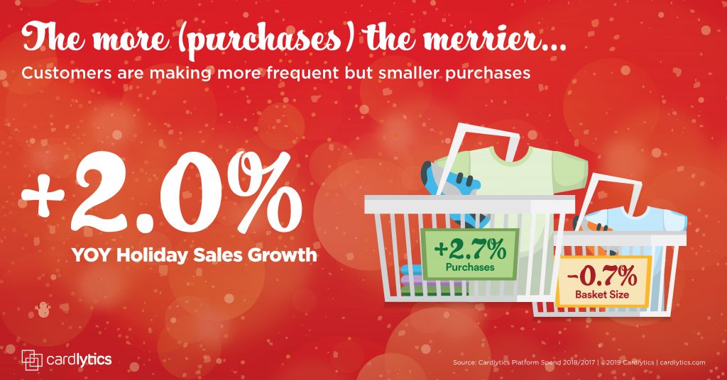CDLX Holiday 2019 Spend Trend: the more purchases the merrier