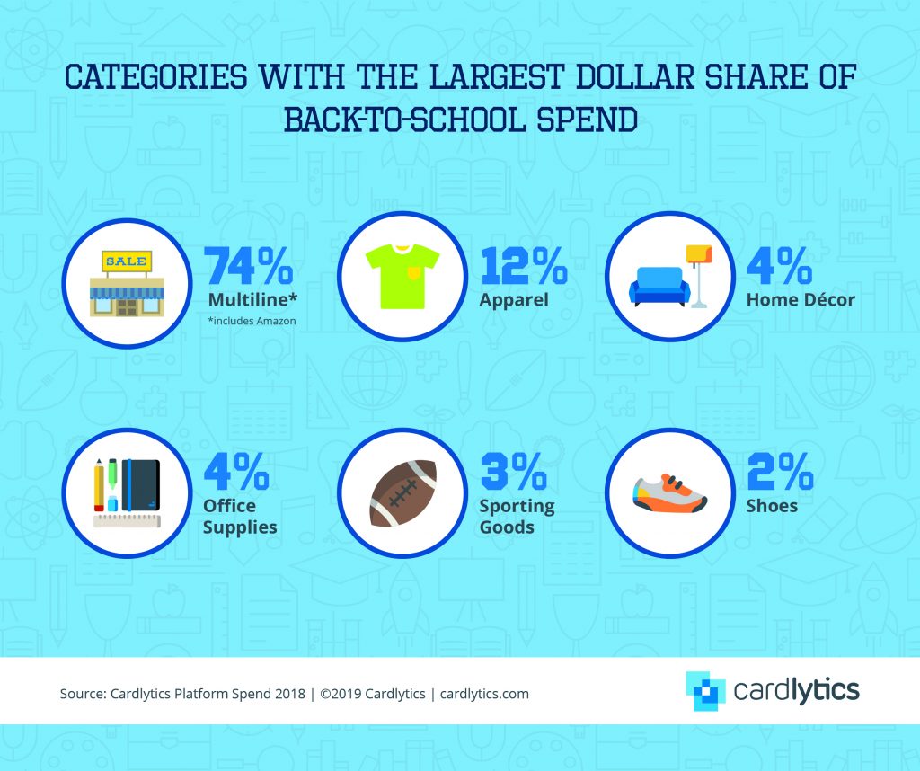 B2S Share of Spend by Category