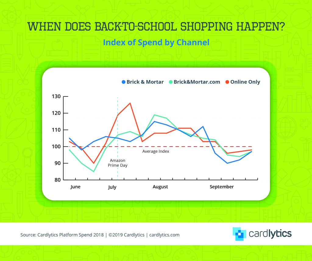 B2S Seasonality Index by Channel