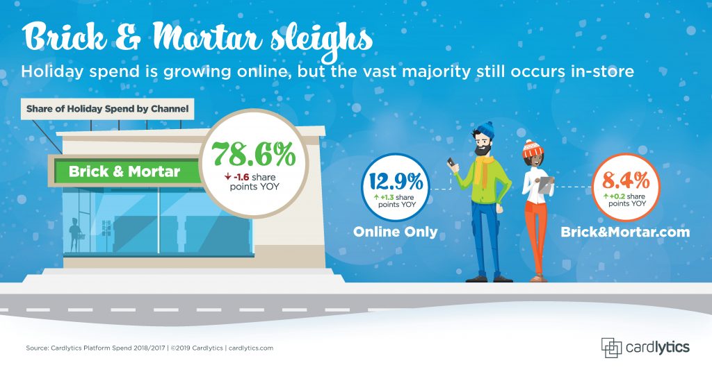CDLX Holiday 2019 Spend Trend: Brick & Mortar sleighs