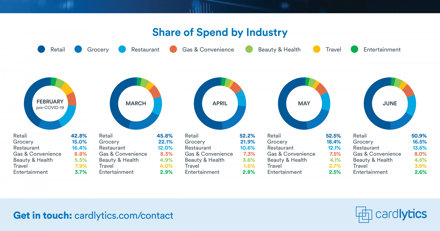 Share of Spend by Industry
