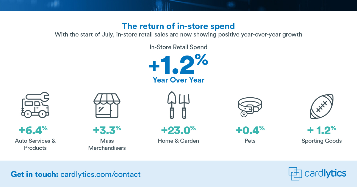 In-store retail spend signs of return