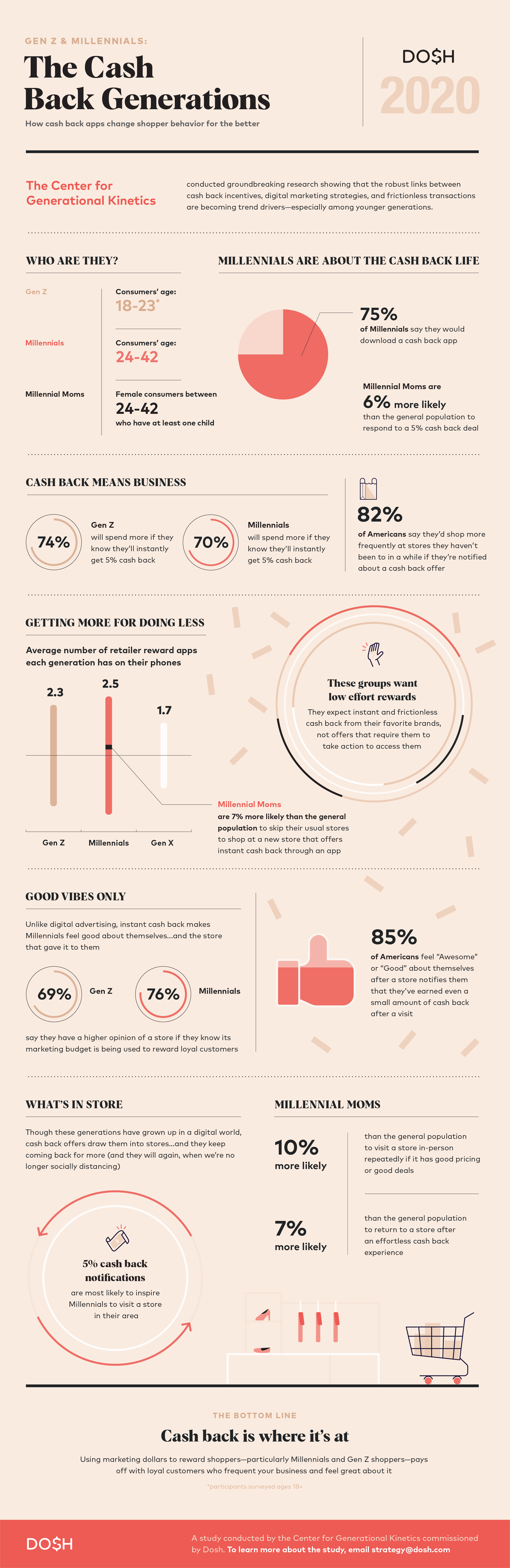 Gen Z & Millennials: The Cash Back Generations