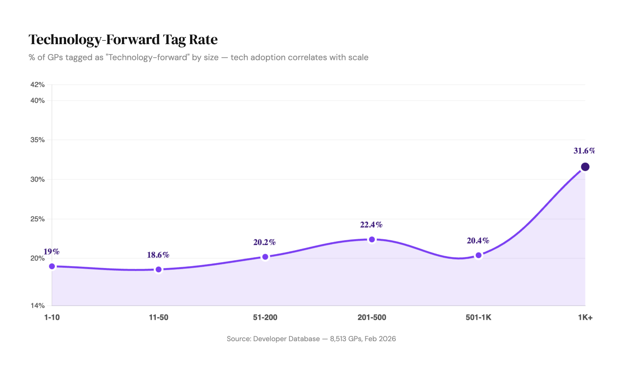 Technology-forward tag rate by firm size, from the playbook