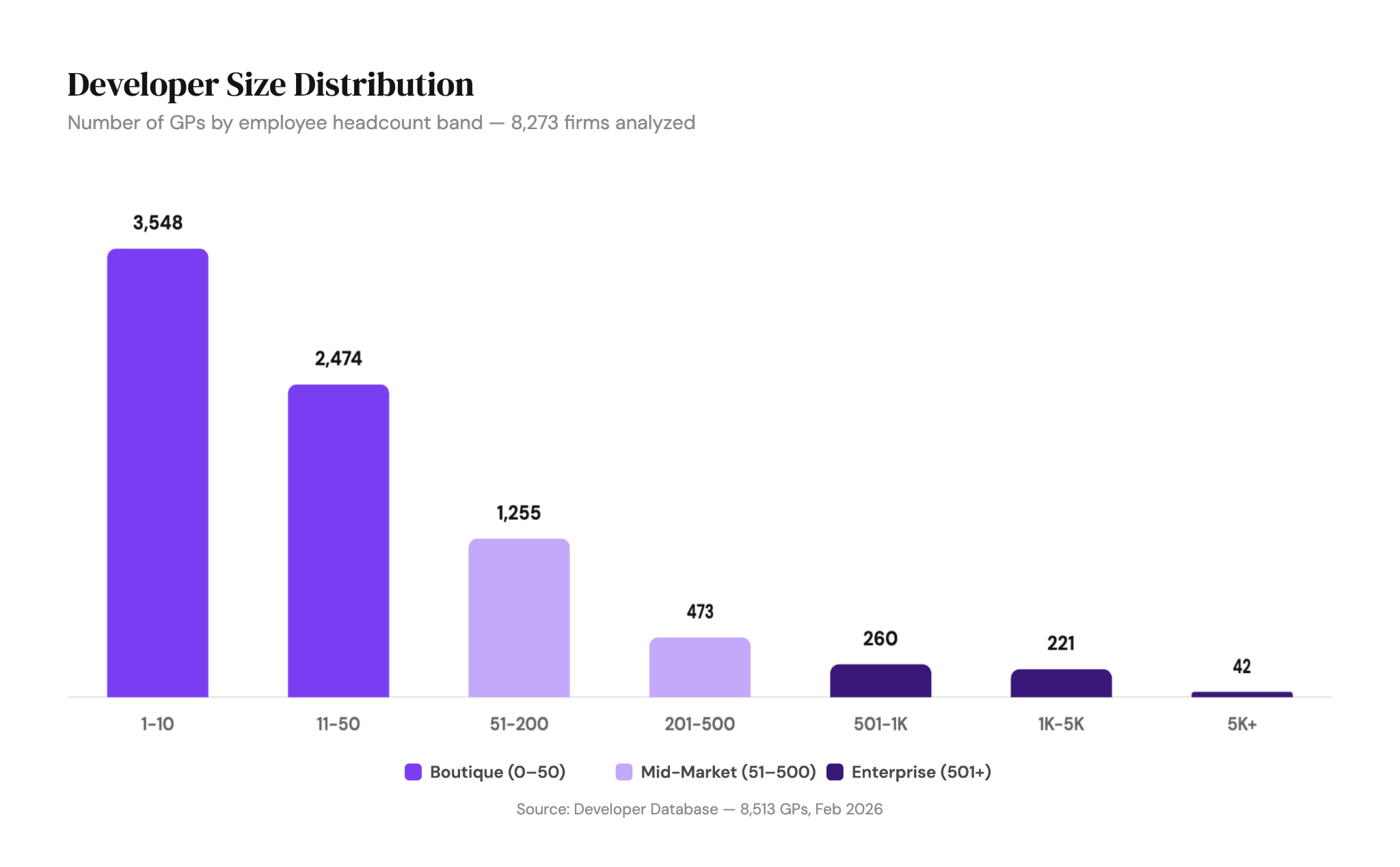 Developer size distribution, 8,273 firms analyzed