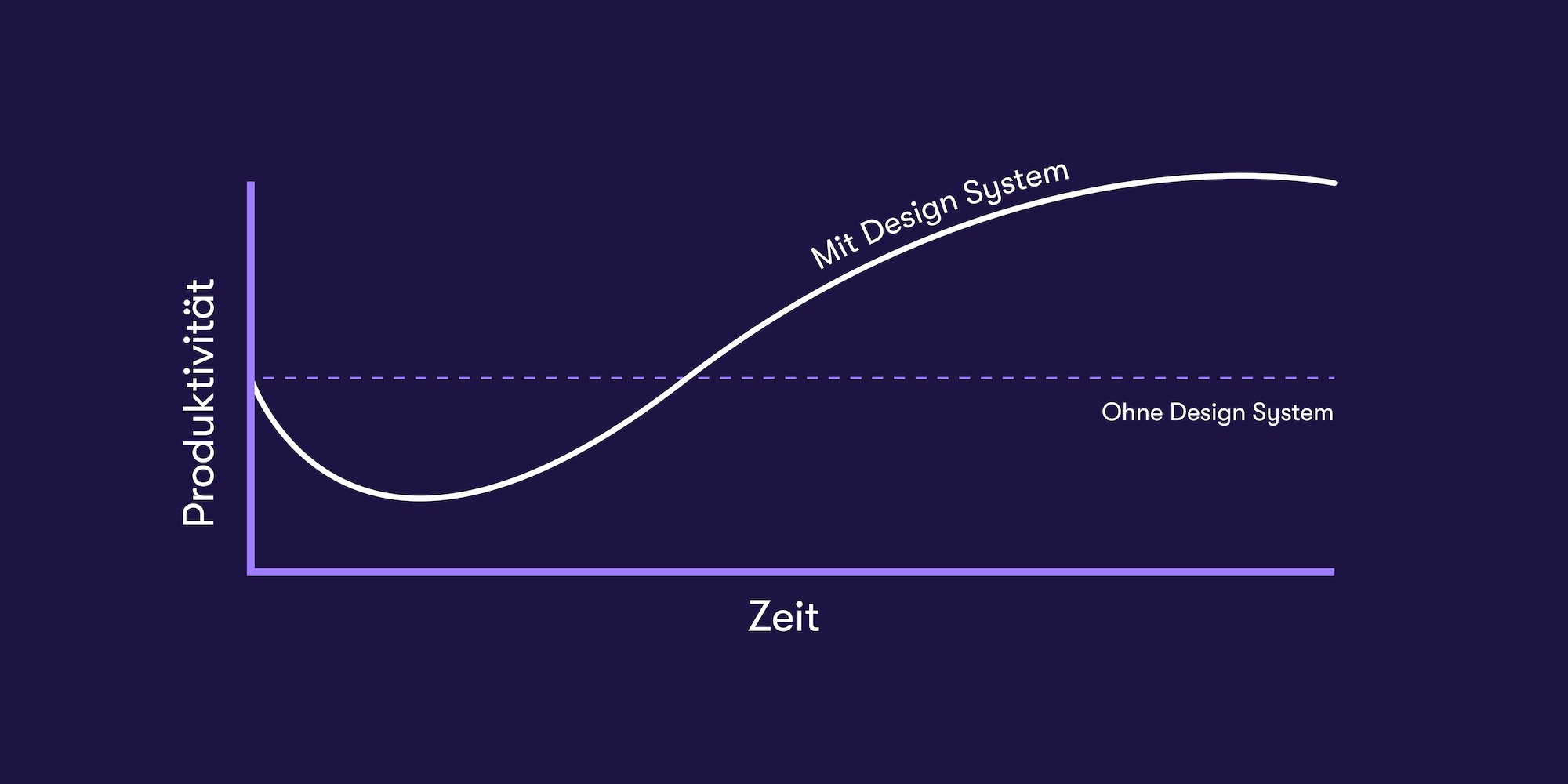 Wie ein Design System die Produktivität im Team beeinflusst.