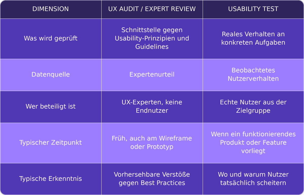 Vergleichstabelle: UX Audit / Expert Review vs. Usability Test – was geprüft wird, Datenquelle, Beteiligte, typischer Zeitpunkt und typische Erkenntnis.