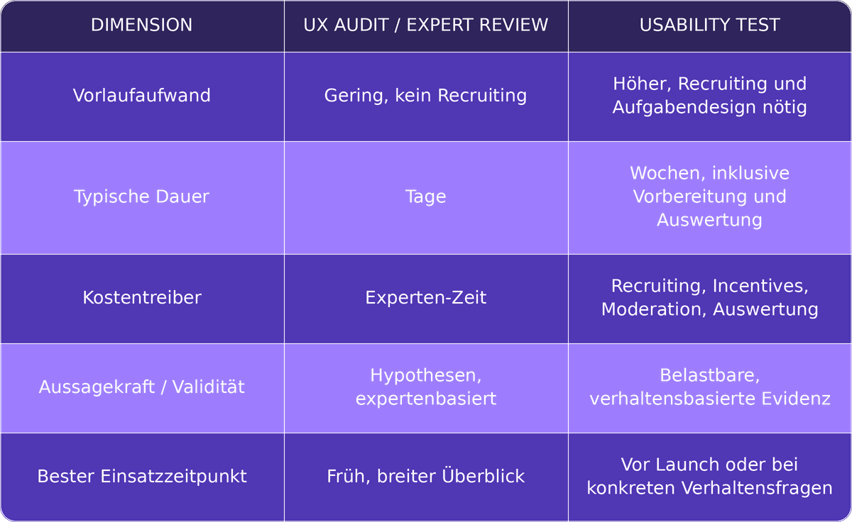 Vergleichstabelle: Kosten und Dauer von UX Audit vs. Usability Test – Vorlaufaufwand, Dauer, Kostentreiber, Validität und bester Einsatzzeitpunkt.