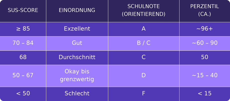 SUS-Interpretationstabelle: SUS-Score, Einordnung, Schulnote und Perzentil im Überblick