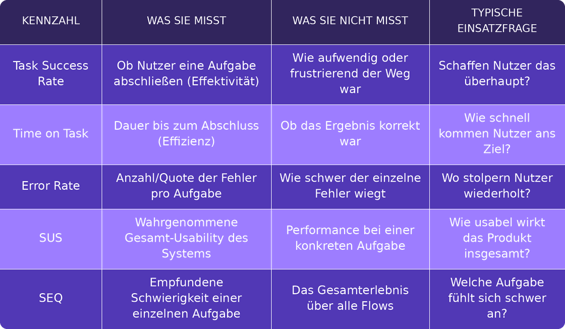 Vergleich der Usability-Kennzahlen: Task Success Rate, Time on Task, Error Rate, SUS und SEQ