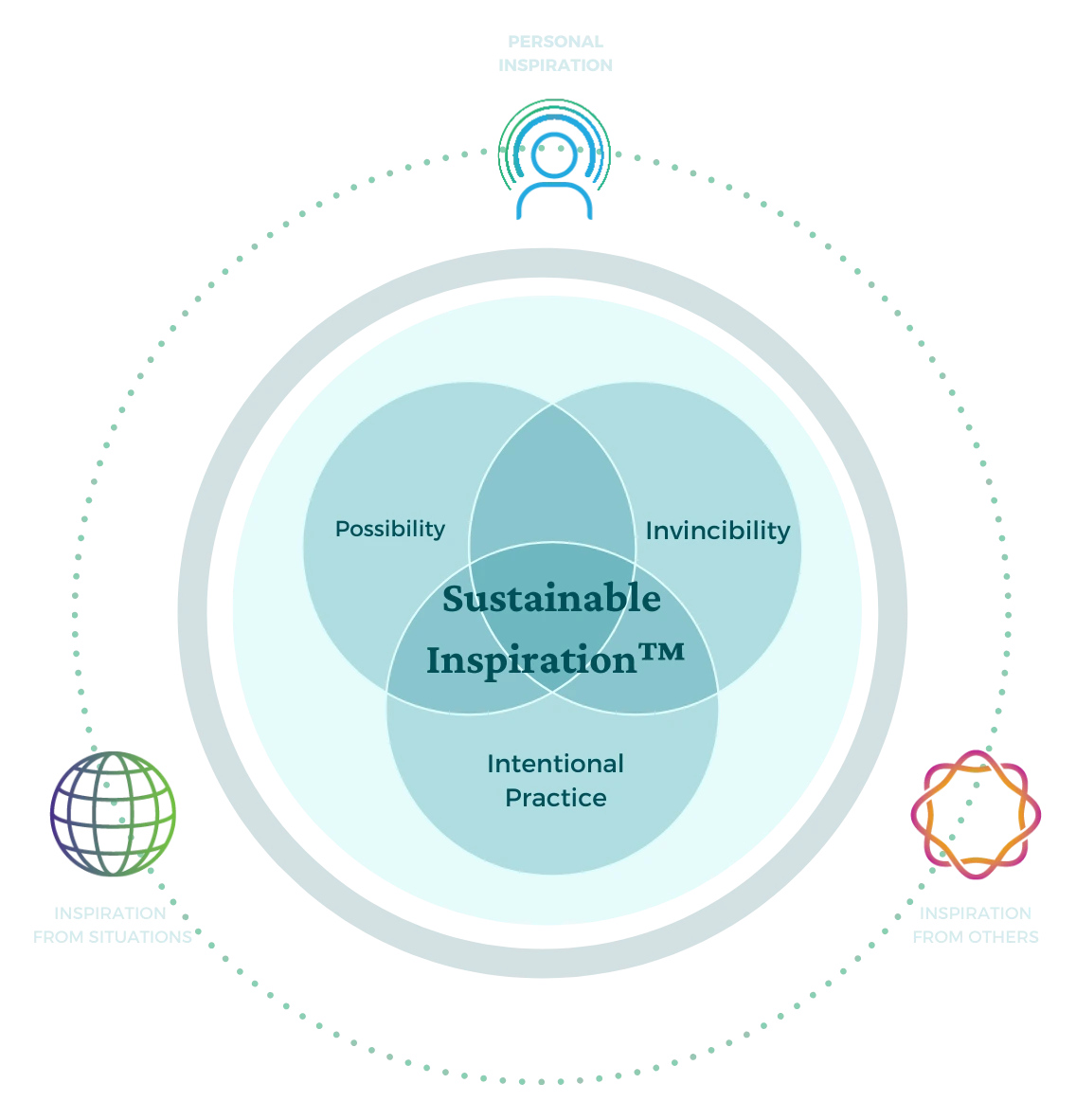 InspireCorps Dare to Inspire Book Sustainable Inspiration Diagram
