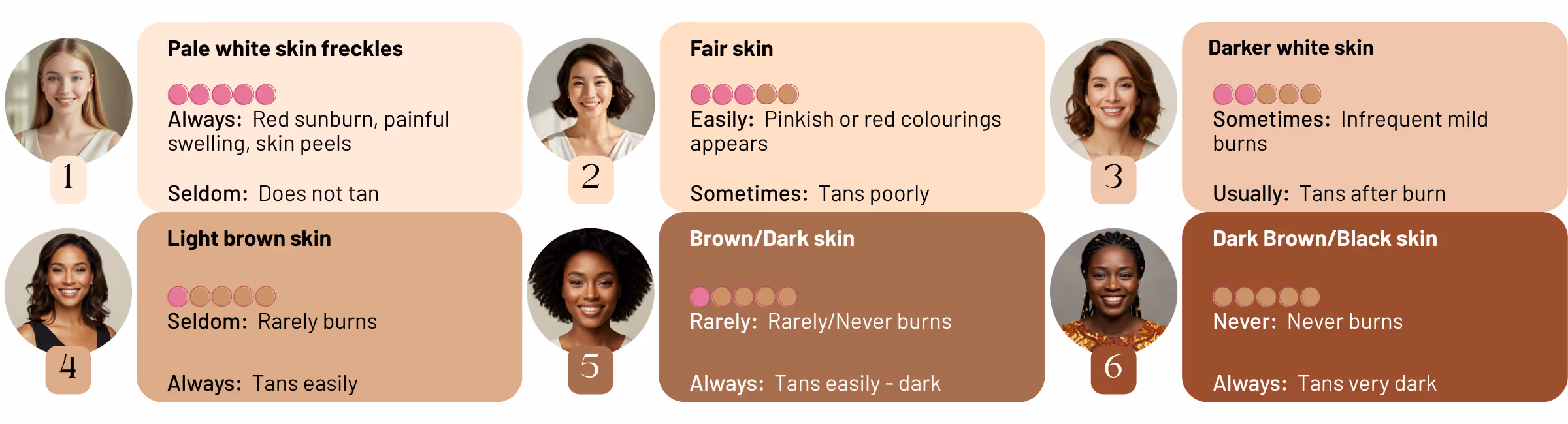 Fitzpatrick Skin Type Scale for laser hair removal, showing six skin types from pale white with freckles (Type 1) to dark brown/black skin (Type 6), illustrating how different skin tones react to sun exposure. Ideal for WaxKitty clients in Toronto considering safe and effective laser hair removal for all skin types.