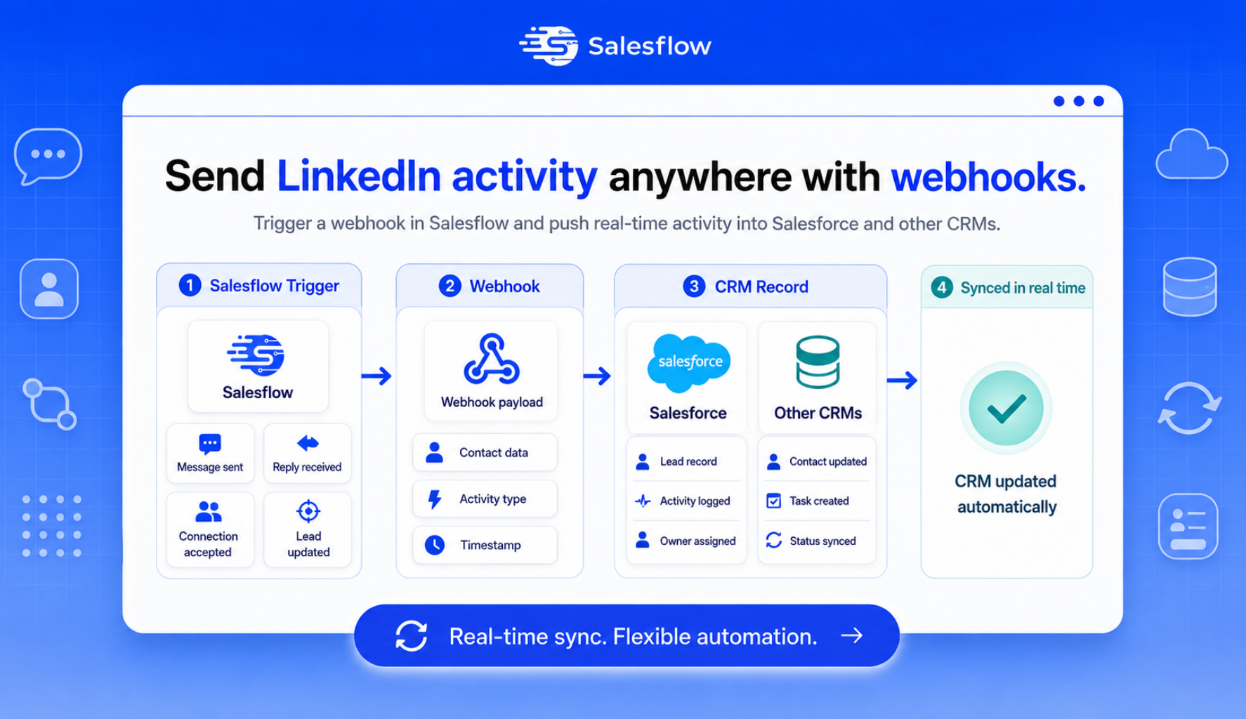 Salesflow webhooks sending LinkedIn activity to Salesforce and other CRMs