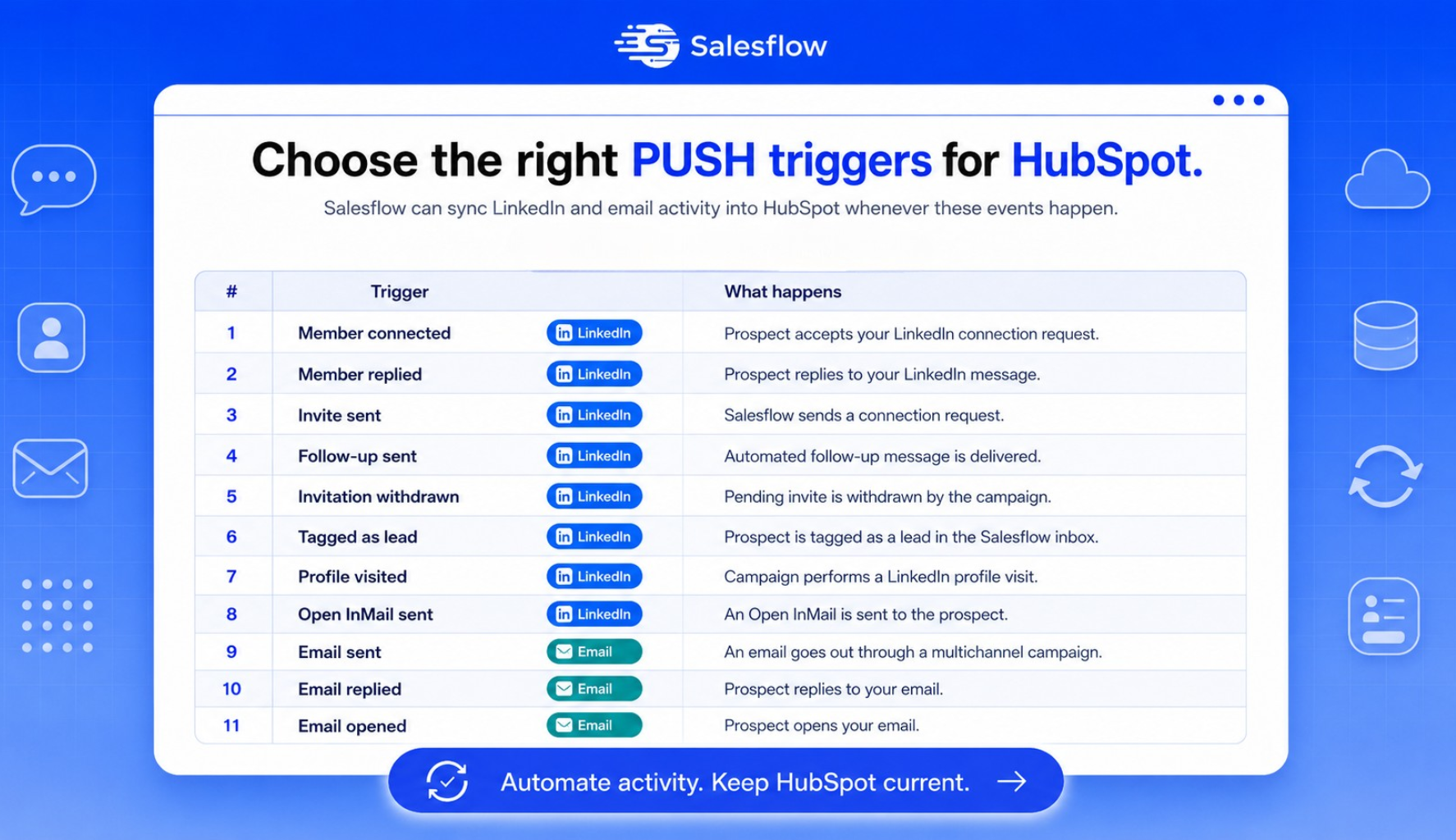 Salesflow to HubSpot sync triggers for LinkedIn and email activity