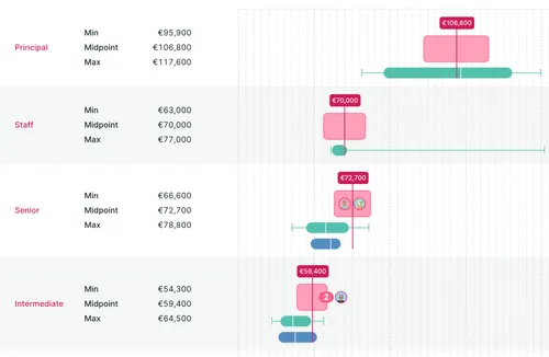 Structure your pay grids for a clear and secure source of truth.