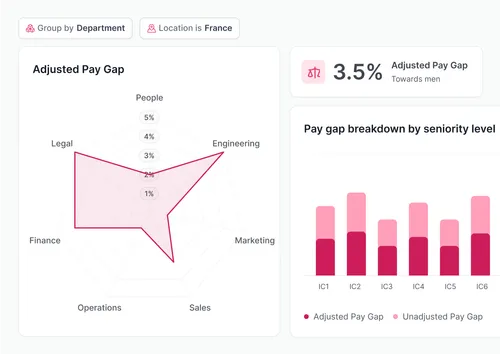 Uncover pay gaps and take action with data-backed insights