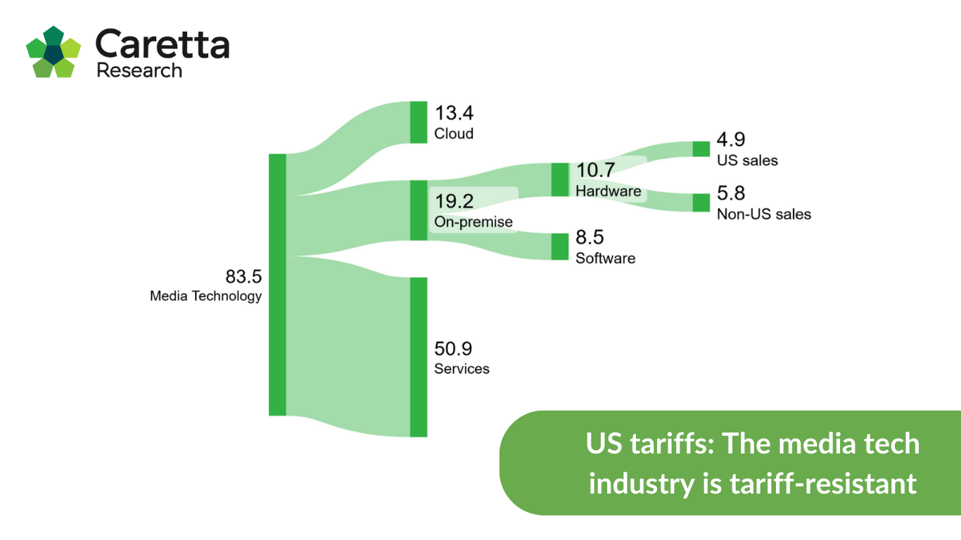 US tariffs: Ignore the noise, the media tech industry is tariff-resistant