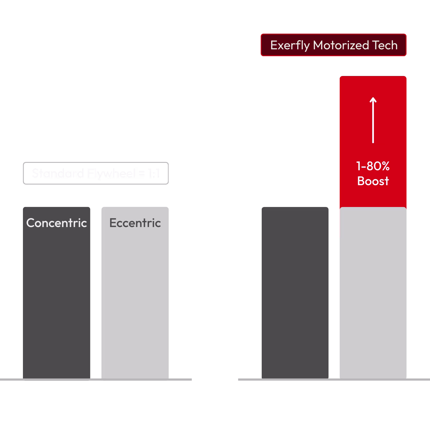 standard flywheel training vs Exerfly motorized flywheel technology