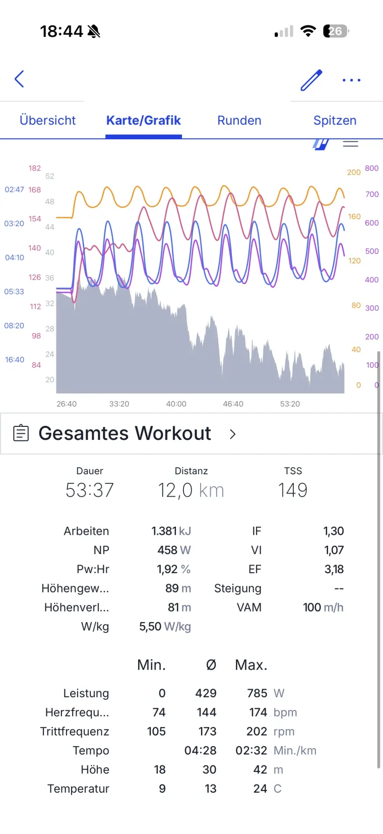 Auswertung einer Laufeinheit in TrainingPeaks mit Herzfrequenz, Leistung und Tempo