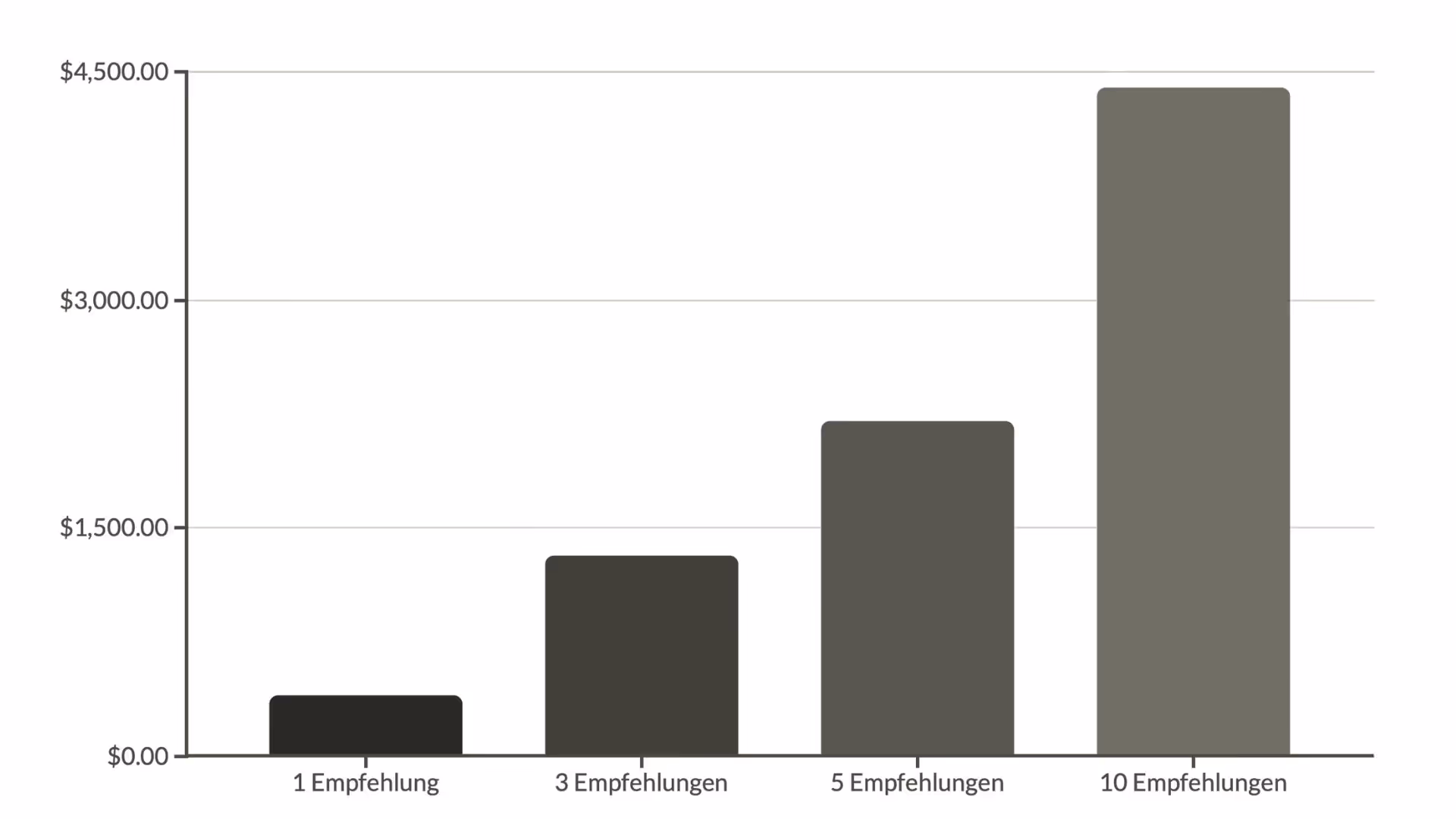 Eine Grafik die exemplarisch Dein Verdienst an Provisionen von Dennis veranschaulicht.