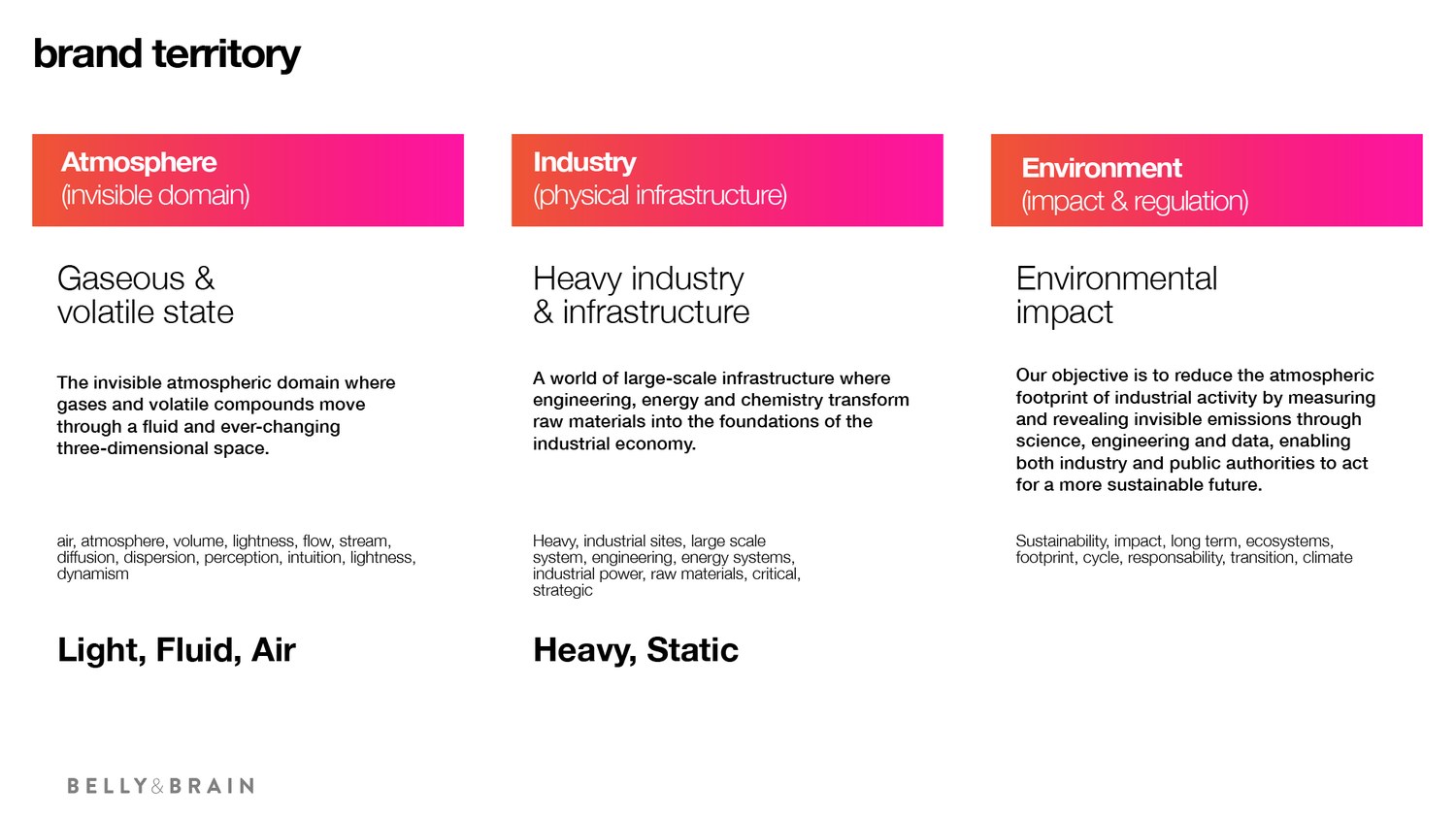 Aellia brand territory: Atmosphere (invisible domain), Industry (physical infrastructure), Environment (impact and regulation)