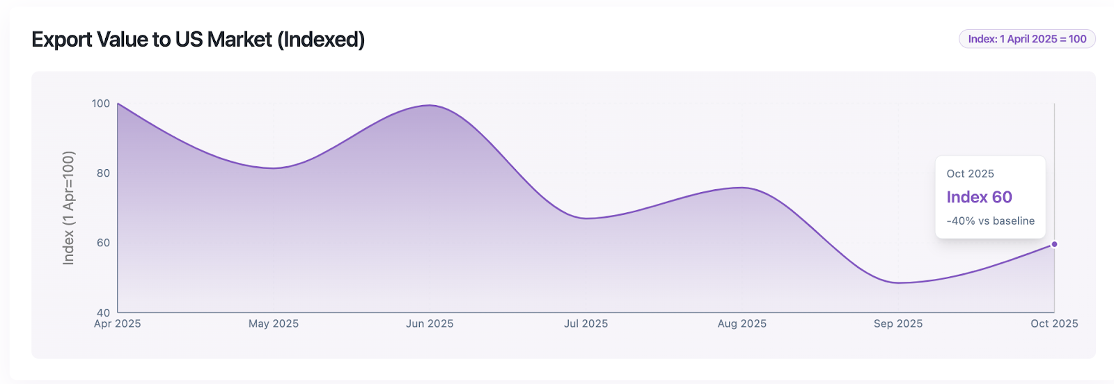 Graph showing decline in South African SME exports to the US due to tariffs