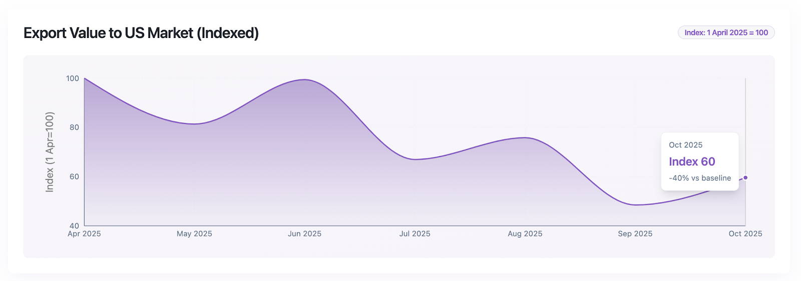 Line chart showing South Africa’s export value to the U.S. falling from 100 in April 2025 to 60 in October 2025, a 40% drop from baseline.