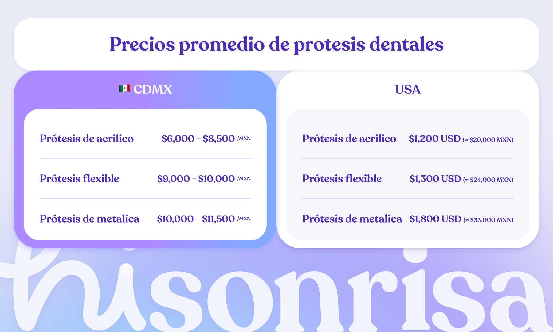 Comparativa de precio dentadura parcial México vs Estados Unidos ahorro 70%