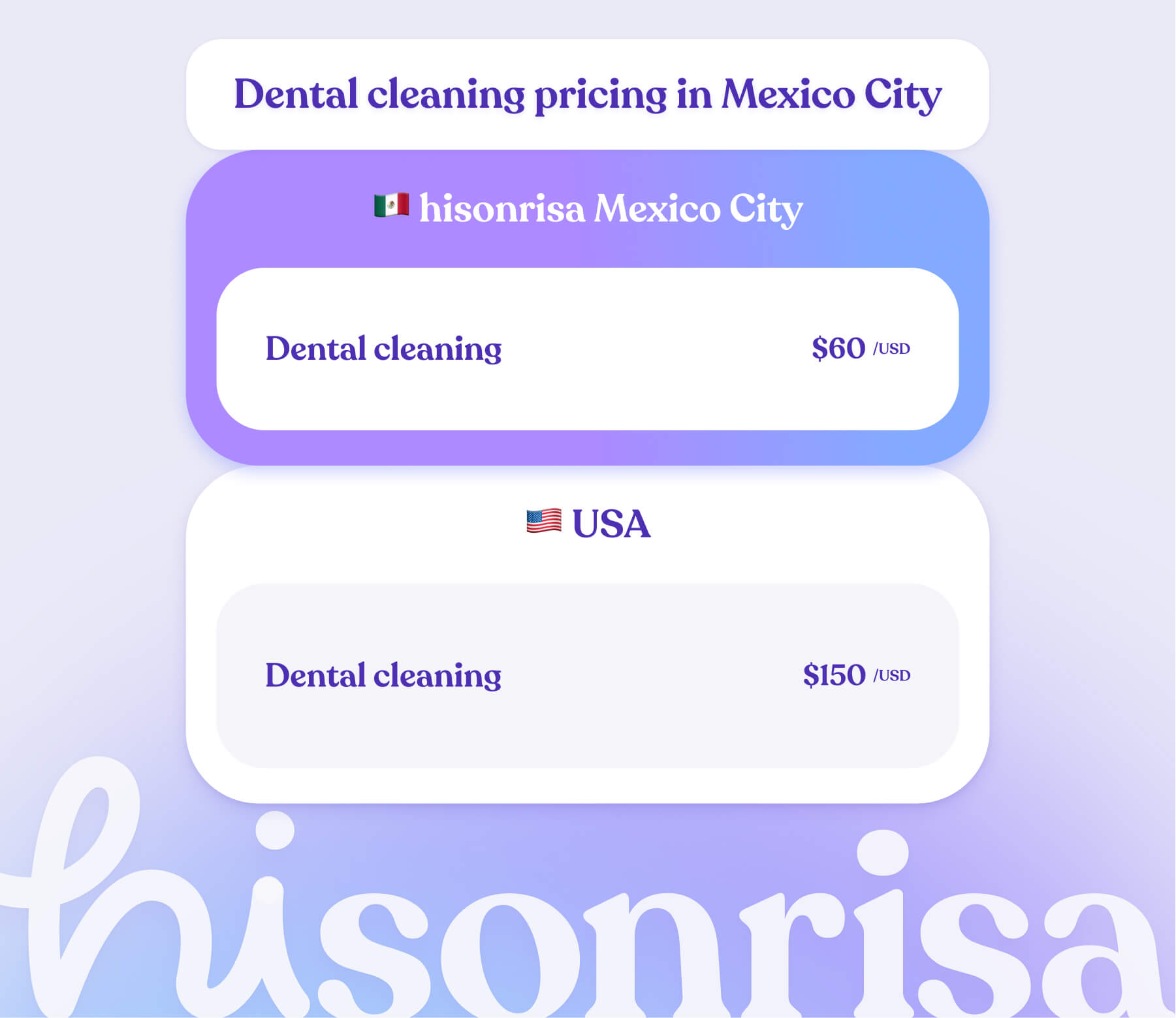 Chart comparing dental cleaning cost: about $60 in Mexico City vs $150 in the US