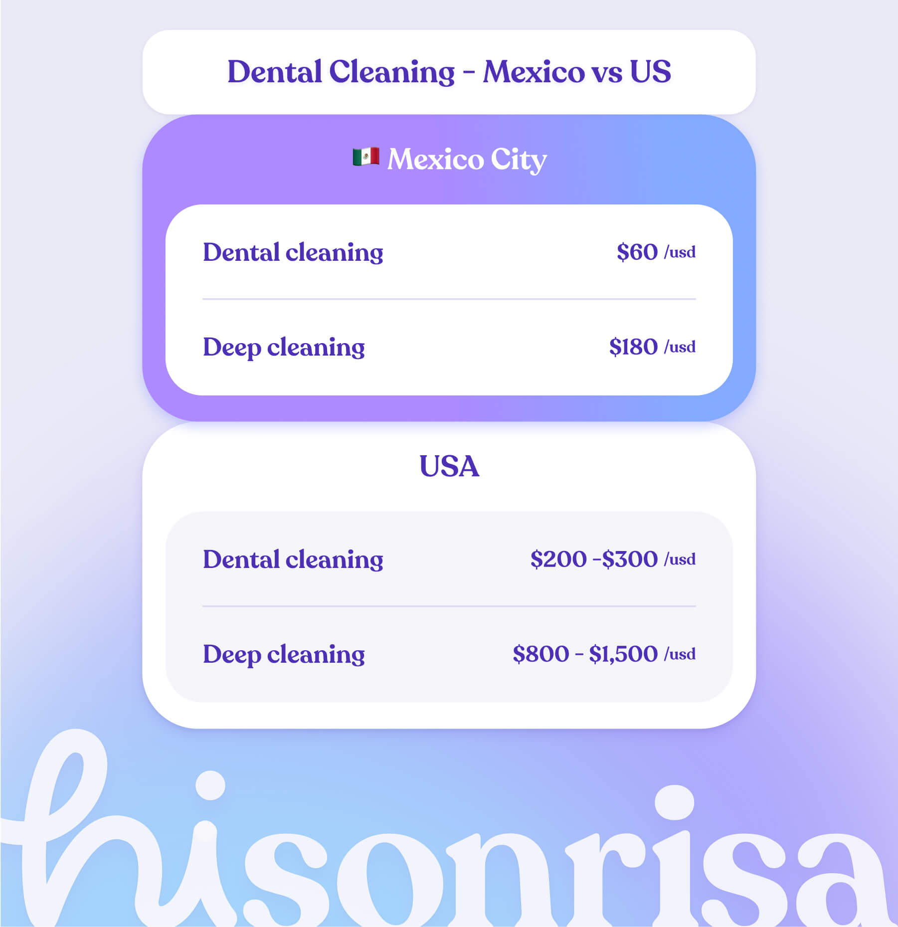 Save 84% dental cleaning Mexico vs United States cost comparison