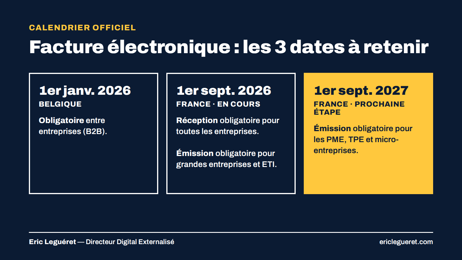 Calendrier de la facture électronique : obligatoire en Belgique depuis le 1er janvier 2026 ; en France, réception obligatoire pour toutes les entreprises depuis le 1er septembre 2026 et émission obligatoire pour les PME et TPE au 1er septembre 2027