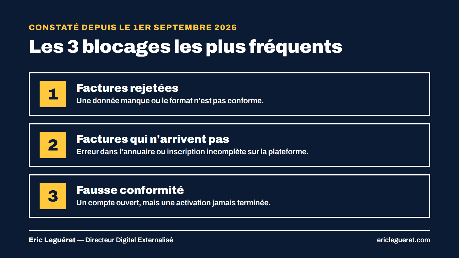 Les 3 blocages les plus fréquents de la facture électronique depuis septembre 2026 : factures rejetées, factures qui n'arrivent pas, fausse conformité