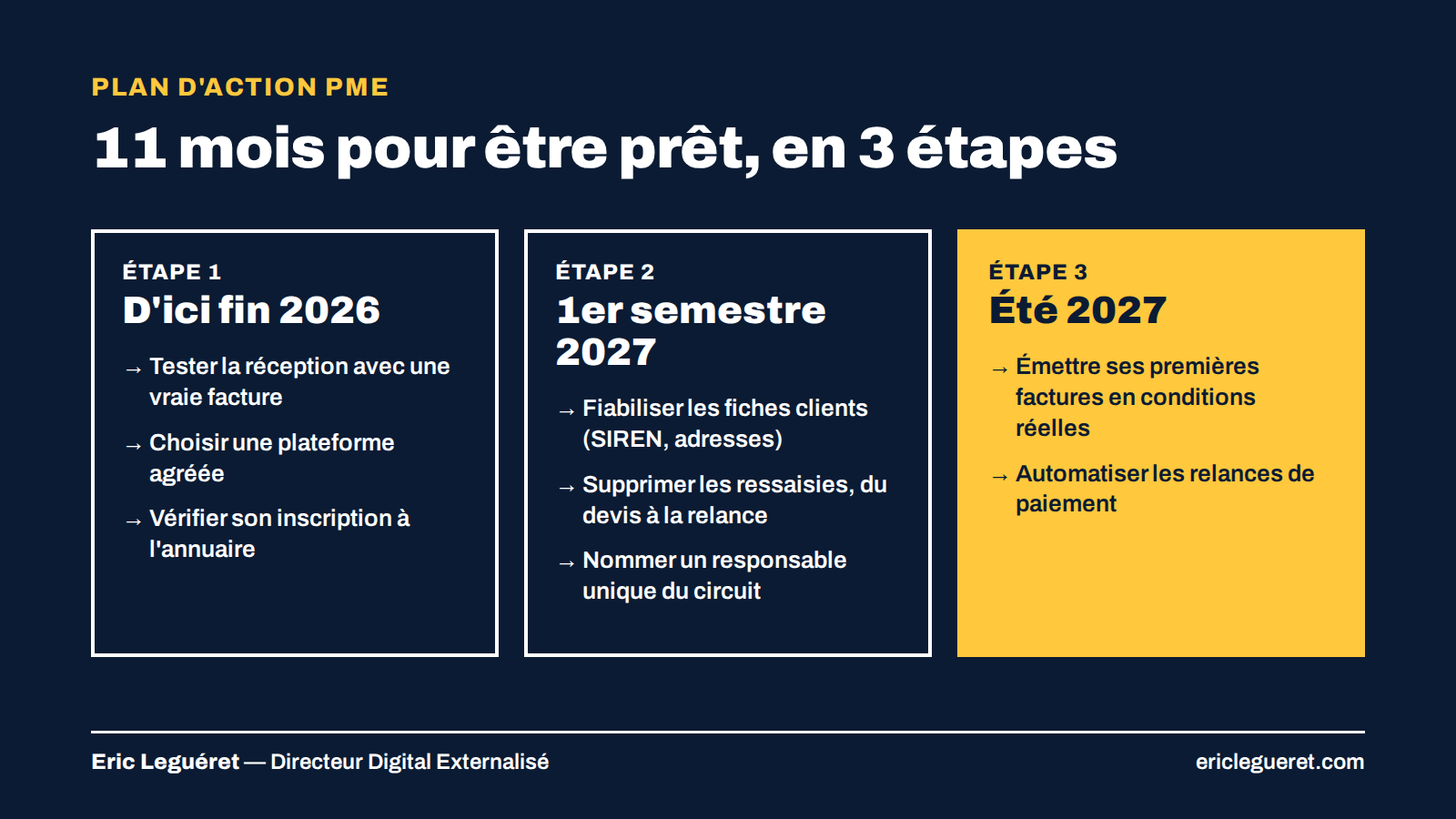 Plan d'action en 3 étapes pour préparer une PME à la facture électronique avant septembre 2027, par Eric Leguéret, Directeur Digital Externalisé