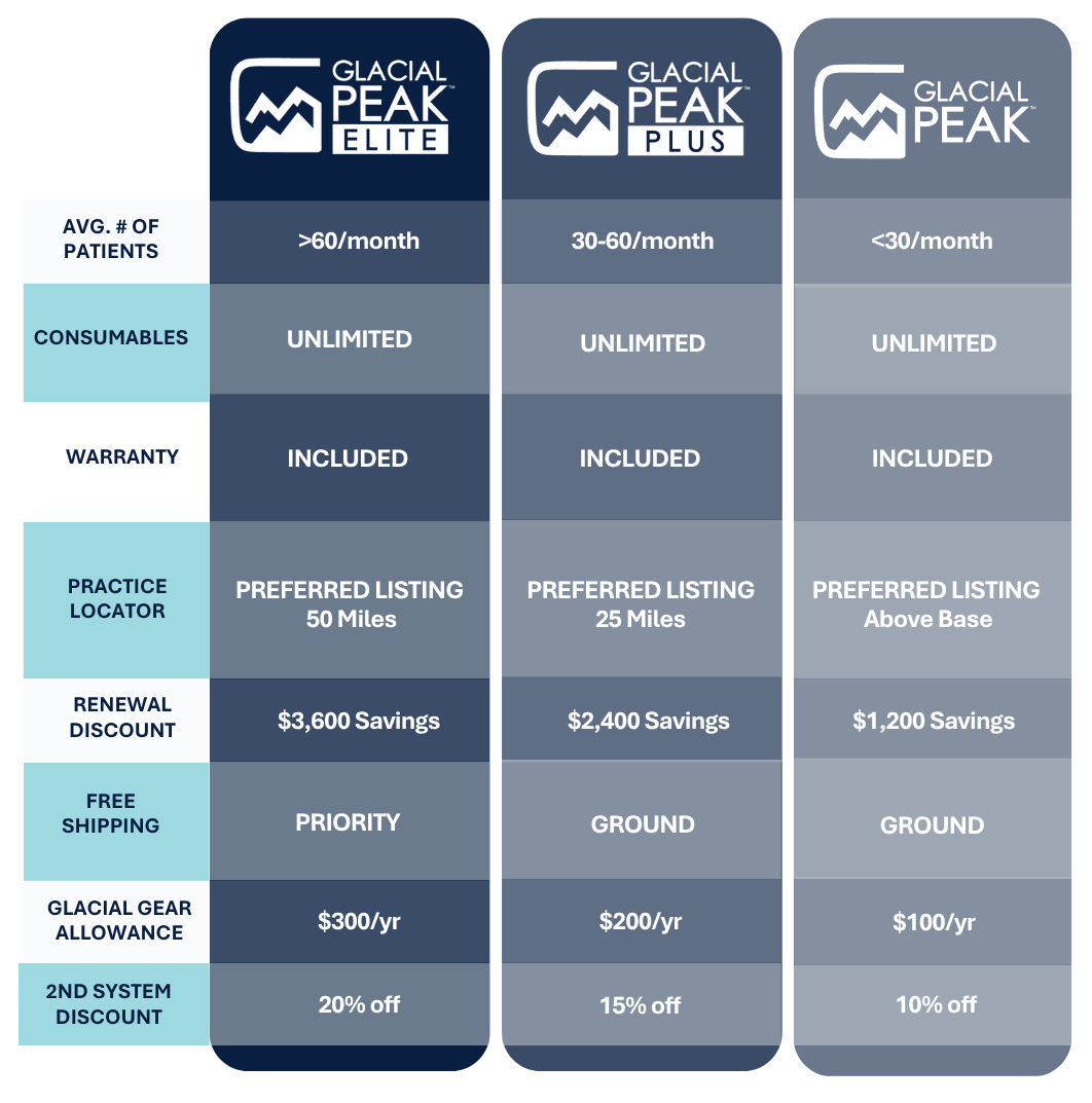  Comparison chart of Glacial PEAK membership tiers: Elite, Plus, and PEAK. Each column outlines benefits by tier, including average number of patients, consumables, warranty, practice locator listing, renewal discount, shipping method, Glacial gear allowance, and second system discount. Elite includes >60 patients/month, unlimited consumables, $3,600 renewal discount, priority shipping, $300/year gear allowance, and 20% second system discount. Plus offers 30–60 patients/month and scaled benefits, while PEAK includes <30 patients/month and base-level perks