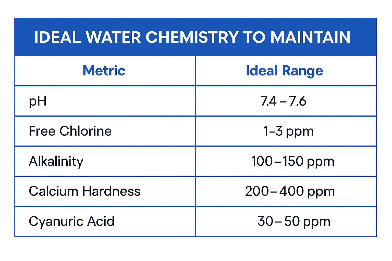 Chart showing ideal pool water chemistry for protecting windows.