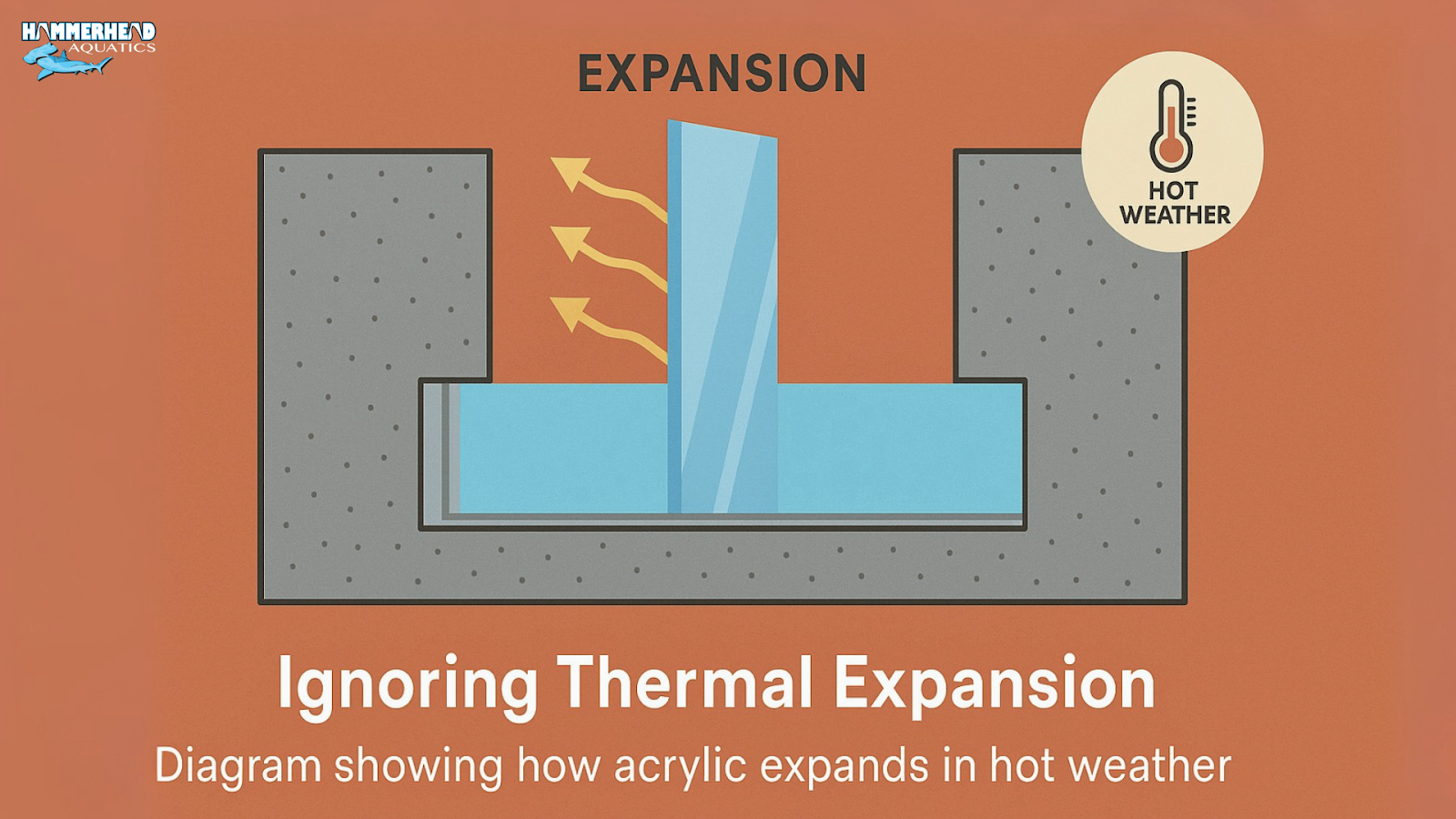Diagram showing acrylic pool window expansion under heat.