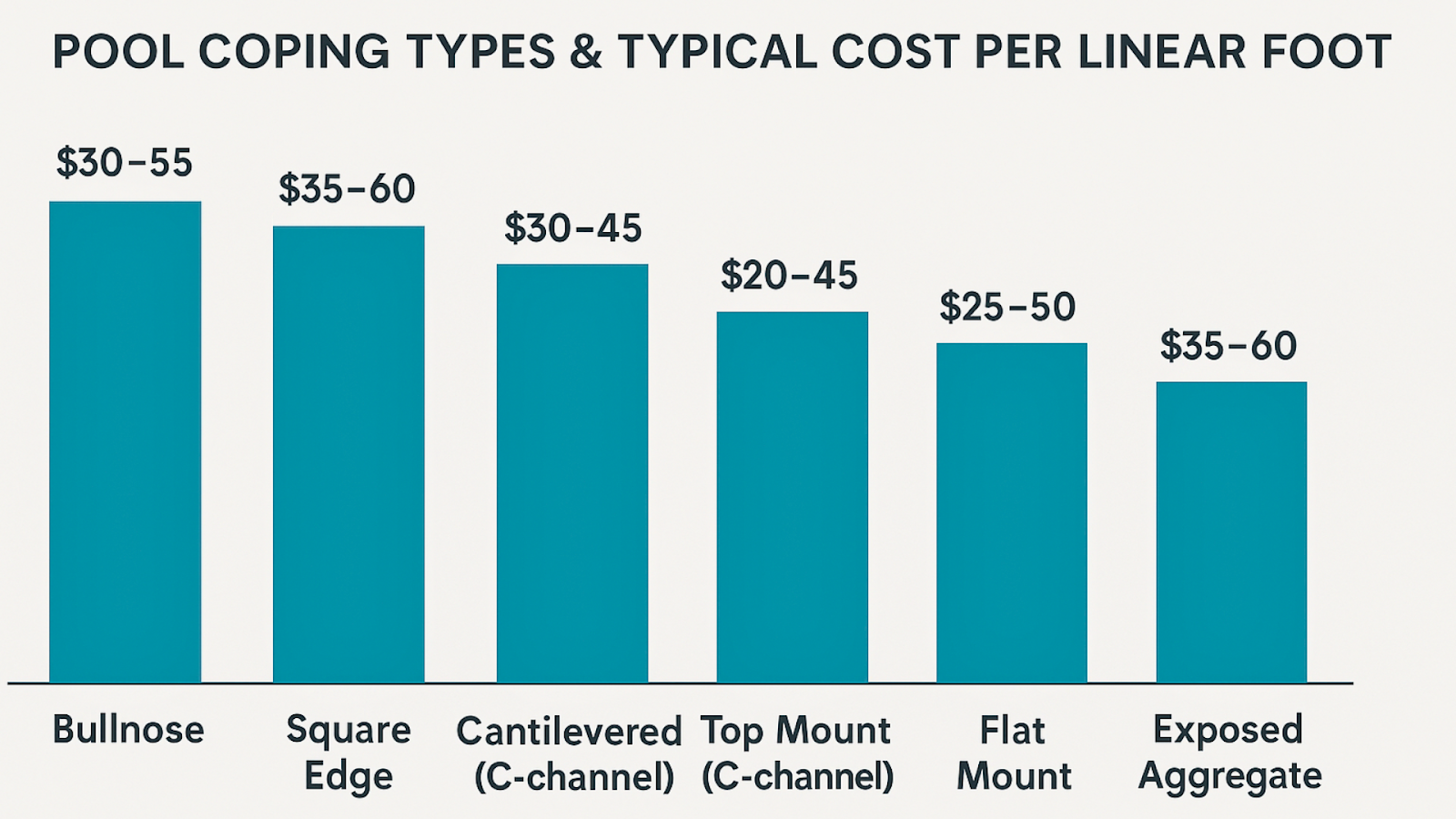 Cost comparison chart for different pool coping types