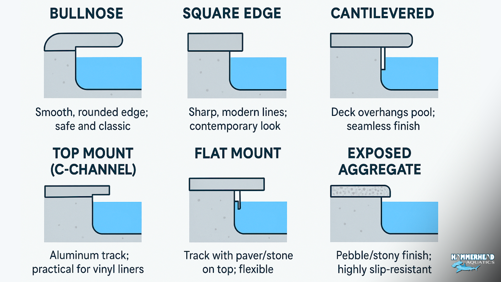 Diagram of pool coping styles including bullnose and square edge