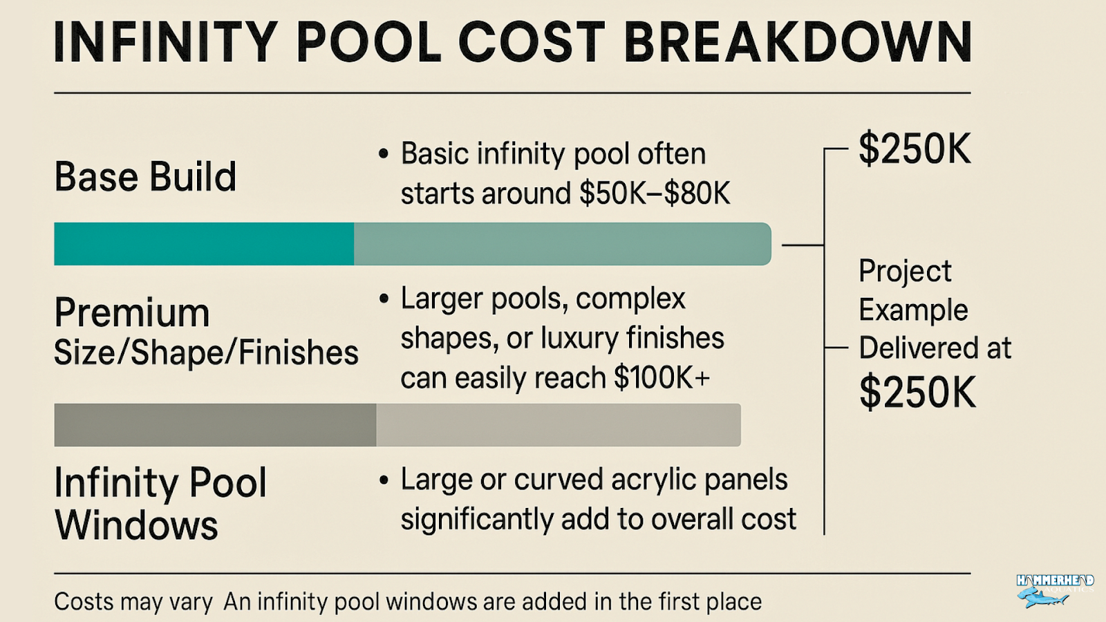 Chart of cost drivers for infinity pools and edge windows