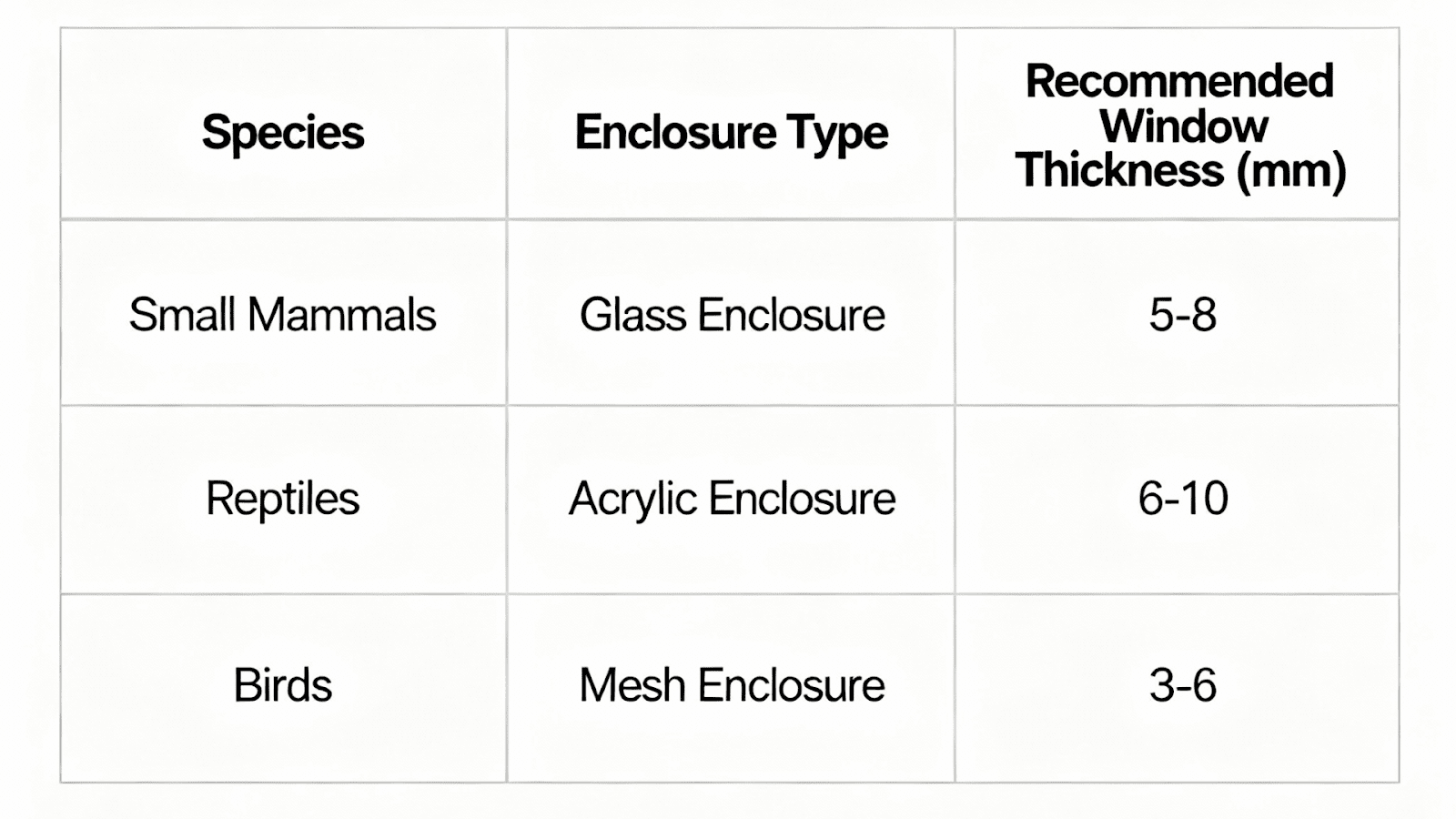 Chart of recommended zoo window thickness and panel size based on species and enclosure type