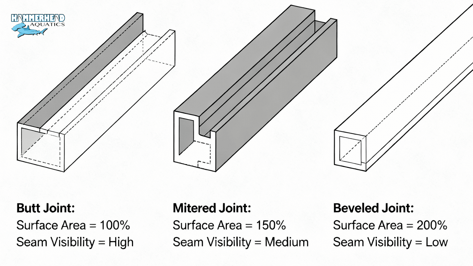 Comparison of butt, miter, and beveled acrylic joints for aquarium windows.