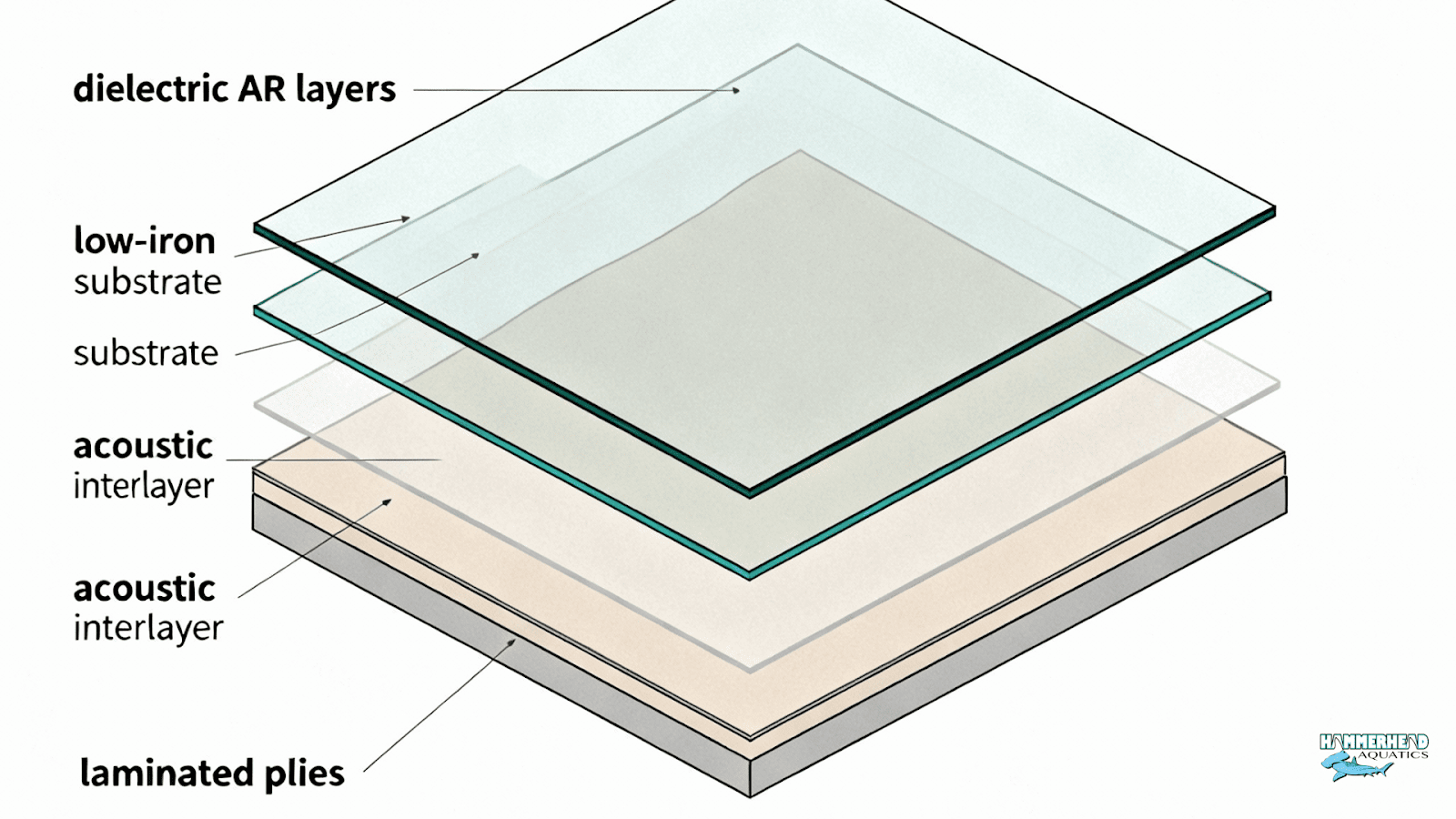  Cross-section diagram of AR-coated low-iron laminated zoo glass with acoustic inter layer