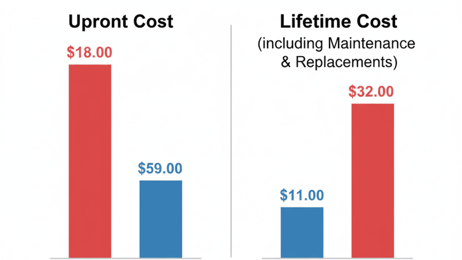 Cost comparison chart showing glass lower upfront and acrylic lower lifecycle cost for underwater windows