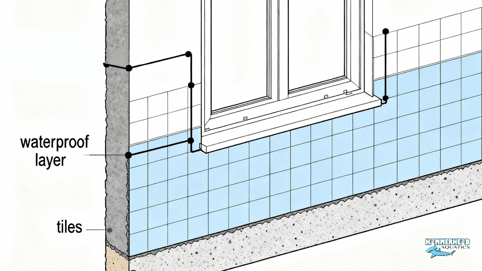 Diagram showing waterproofing and sealing layers for underwater window installation in tiled pools