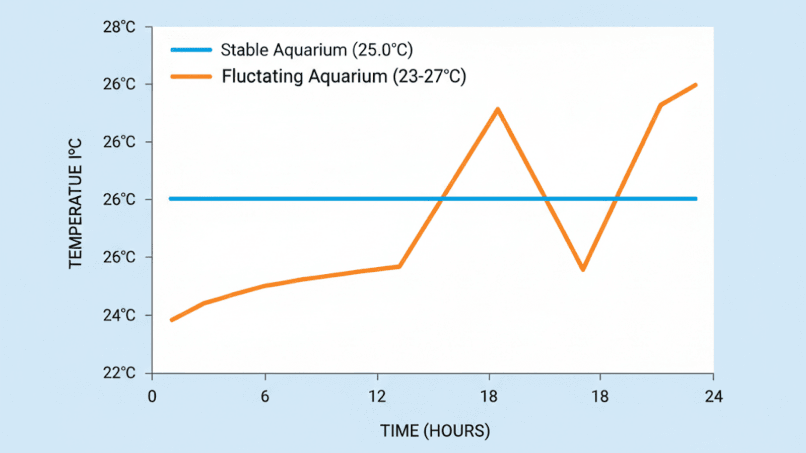 Graph showing stable versus fluctuating saltwater aquarium temperatures
